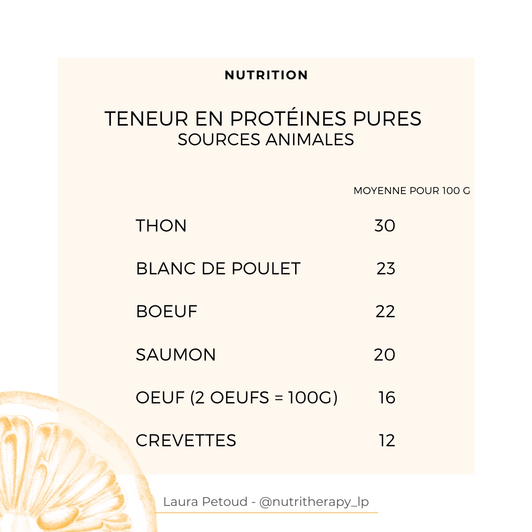 Teneur en protéines pures des sources animales, pour 100 g : thon 30 g, blanc de poulet 23 g, bœuf 22 g, saumon 20 g, œufs 16 g, crevettes 12 g